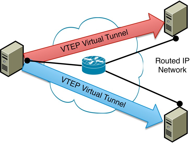 Figure 3: Hosts participating in a VXLAN exchange virtual machine traffic over logical VTEP tunnels that are established through a routed IP network.