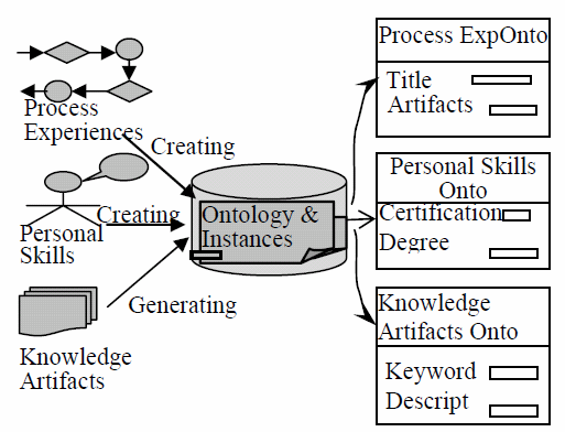 Each type of knowledge has its own ontologies that built manually. All of the ontologies instances establish an organizational knowledge repository [28].