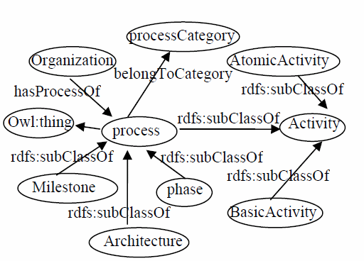 components and the core classes are chosen from the shared concept in CMM, CMMI, ISO/IEC15504 and ISO 9001. Figure 11: Process Experiences Ontology [28] 3.