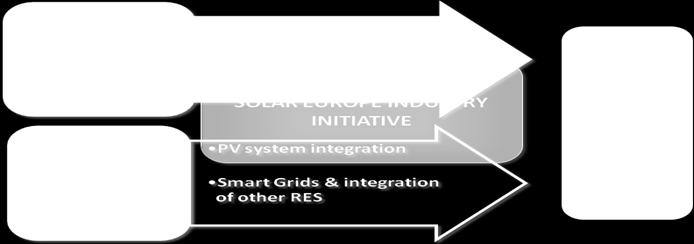 1. Introduction The present proposal synthesises an intensive collective effort of the European PV community involving leading representatives from the Industry, from the Research community and from