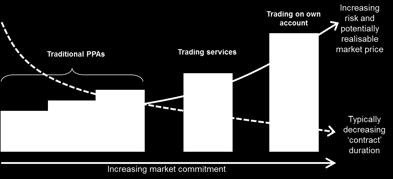 Figure 18 Spectrum of potential routes to market The trade-off between these options balances the overheads of direct market participation (e.g. trading functions, accession to industry codes, posting credit cover, etc.