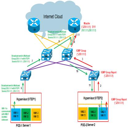 VTEP VXLAN is simply a MAC-in-UDP encapsulation (encapsulation of an Ethernet L2 Frame in IP) scheme enabling the creation of virtualized L2 subnets that can span physical L3 IP networks L2