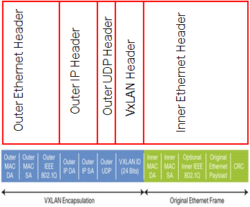 VxLAN Virtual Extensible LAN Concept The VXLAN standard enables overlay networks, focuses on eliminating the constraints of STP, CAPEX Capacity expansion across racks or server expansion and Inter