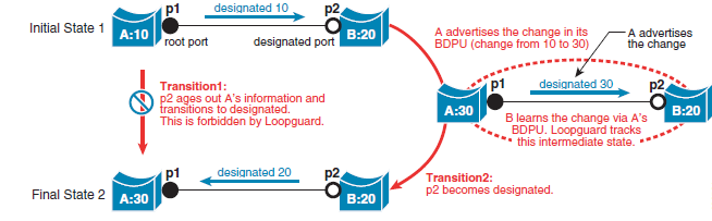 Existing Challenges with Layer 2 DataCenter Limitation imposed by Spanning Tree Layer 2 networks use STP to avoid loops due to duplicate paths STP will turn off links to avoid the replication and