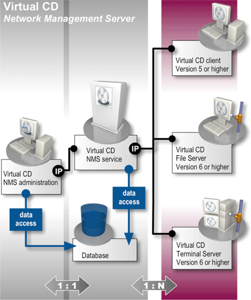 Working with Virtual CD NMS Working with Virtual CD NMS Virtual CD NMS is a client/server application that lets you manage a variety of features on your Virtual CD client stations.