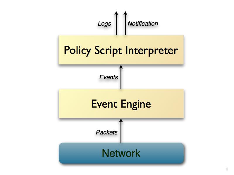 Bro monitors a network connection and generates events based on packets that it sees Events are