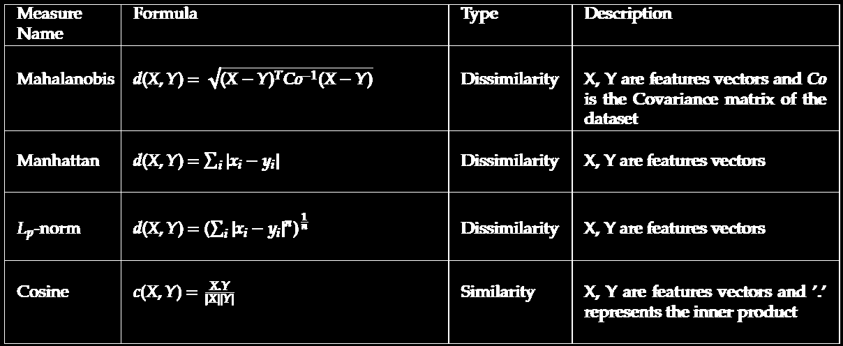 Similarity Measures: More Definitions Once a distance measure is