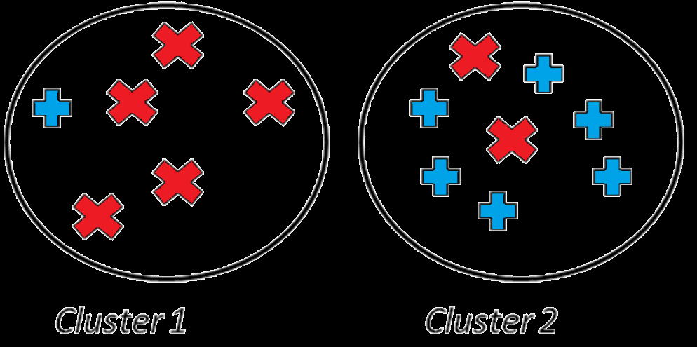 Evaluating the Clusterings When we are given objects of two different kinds, the perfect clustering would be that objects