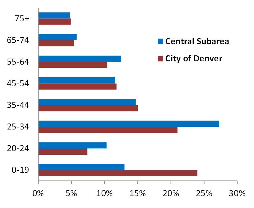 CENTRAL SUBAREA APPENDIX B Demographic Character The Central subarea has the highest population of Denver s subareas.