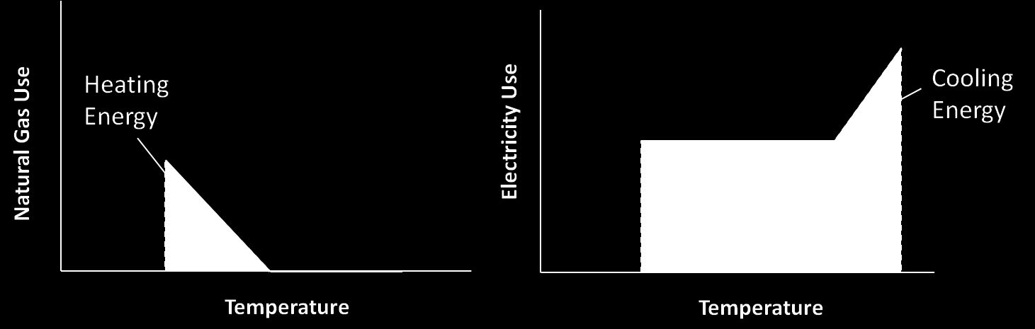 Figure 3 Typical Building Profile for Energy and Temperature While energy may increase at higher and lower temperatures, there is a large amount of base load.