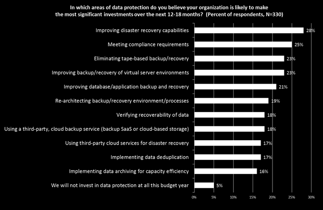 Figure 2 Top Areas of Data Protection Investment Enterprise Strategy Group, The Modernization of Data Protection, Jason Buffington, April 2012 Isn t Disaster Recovery Protection Expensive?