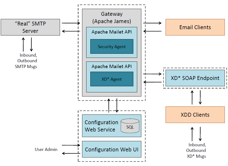 Figure 9. Diagram from the Direct Gateway documentation 6. Usability The user experience in Consent2Share has undergone usability testing using the System Usability Score (SUS) methodology. 7.