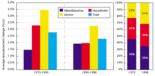 Figure 1.4 shows that the energy intensity of the IEA economies vary, but that there is a clear downward trend. In other words, the energy intensity of the economies is declining over time. Figure 1.