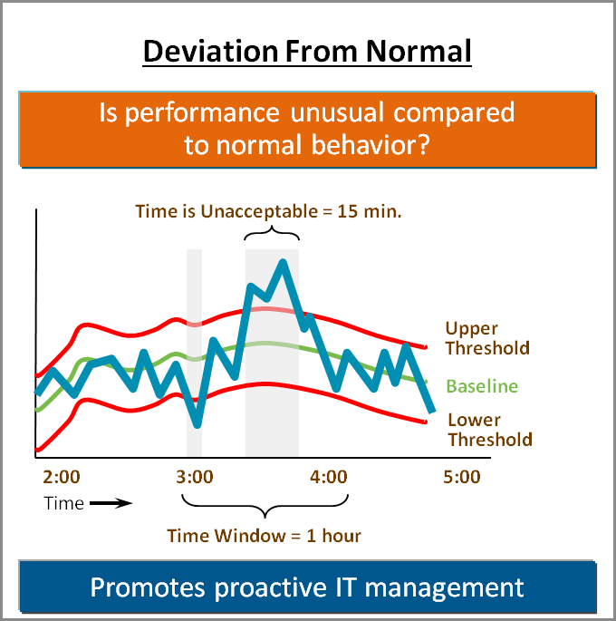 Figure 3 With predefined thresholds for each key performance indicator (KPI) based on best practices, the system s Time over Threshold technology lets you know when an IT resource has persistent