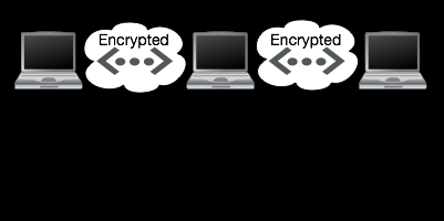 Figure 9: Hop to Hop encryption 5.4.2 End to End End to end encryption adds encryption from the source to the end.