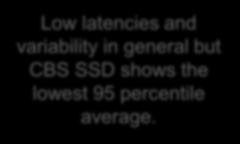 (xfs) Random Read [CBS SSD, AWS EBS Provisioned IOPS] Low latencies and variability in general but CBS SSD shows the