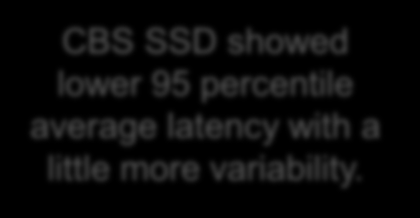 (xfs) Sequential Write [CBS SSD, AWS EBS Provisioned IOPS] CBS SSD showed lower 95 percentile average latency with a little more variability.
