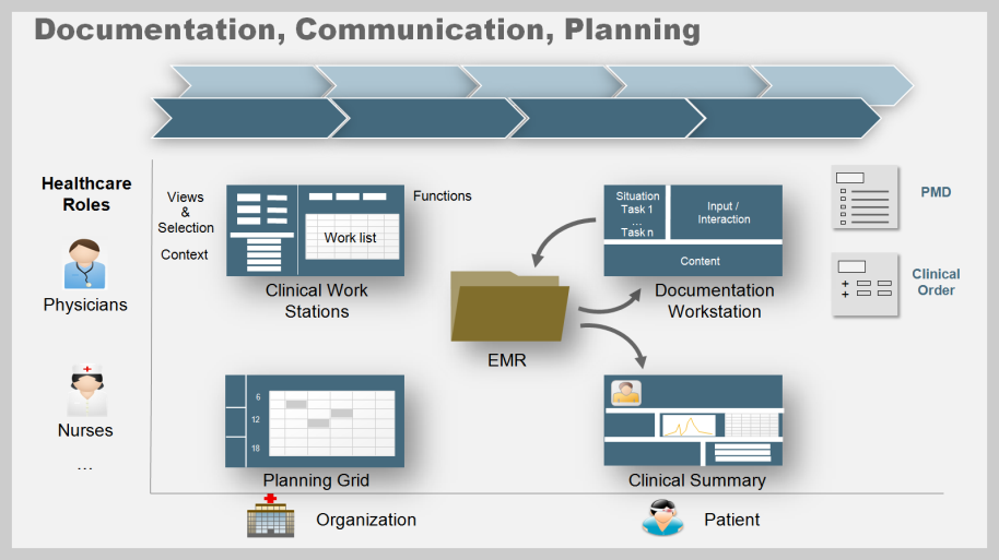 SAP Mobility use case: Mobile EMR Business Process Collaborative Care Management within Hospital Current situation Care Management process is a complex process involving a lot of human interaction