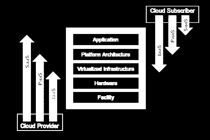 Scope & Control in Cloud Service Models From NIST Draft Special Publication 800-144