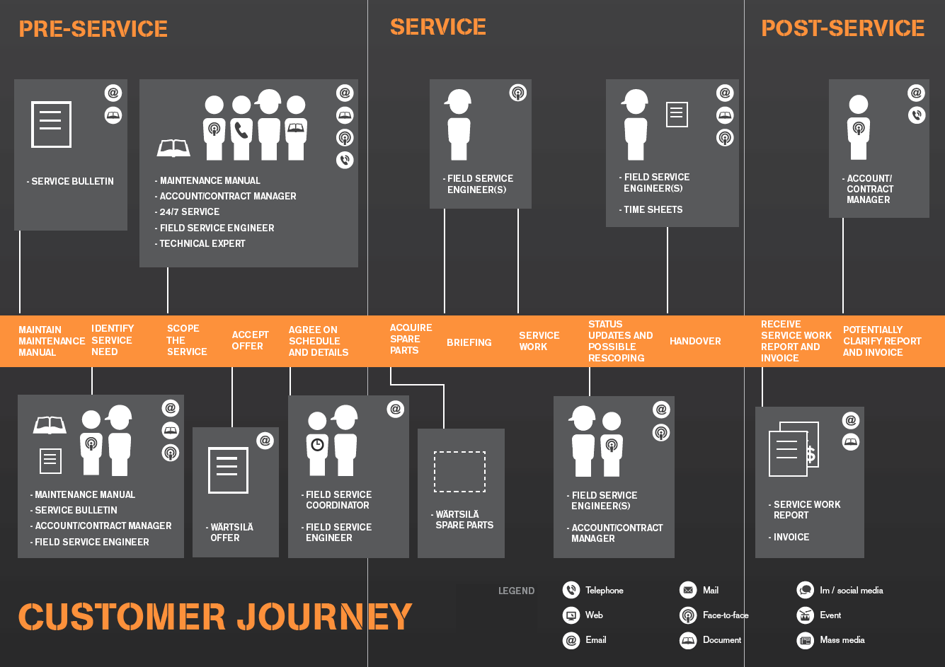Understanding the customer journey 11