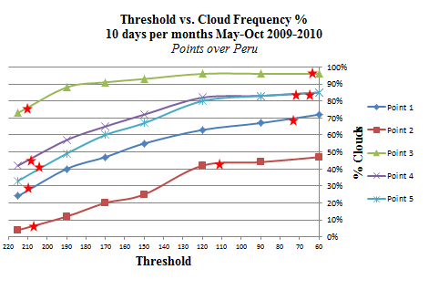 throughout the entire period that we ended up comparing with the output of the cloud detection algorithm.