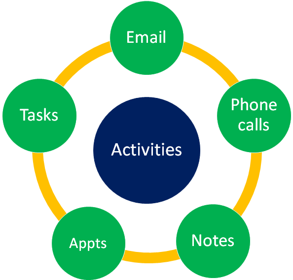 Everything revolves around activities In CRM for Outlook, you use activities to keep track of all your customer communications.
