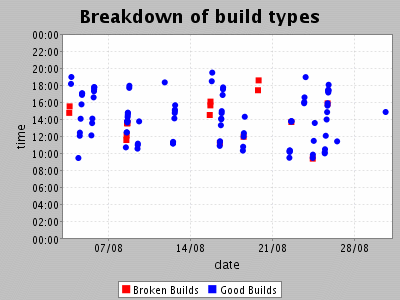 When Should Builds Happen? Source: http://www.pragmaticautomation.