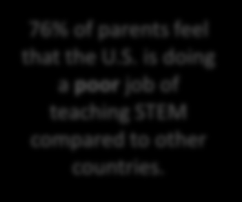The majority of college students and parents believe that preparing students for careers in STEM should be a priority for K 12 schools in the U.S.; however, only half believe it actually is a top priority in schools.