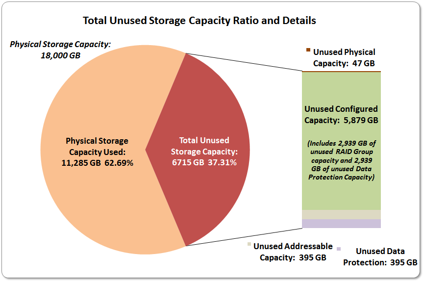 EXECUTIVE SUMMARY Page 6 of 11 SPC-1 Storage Capacity Utilization Application Utilization 29.48% Protected Application Utilization 58.96% Unused Storage Ratio 37.