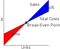 Break Even The break-even point is when the total costs are equal to the total revenue Break Even Point (Units)