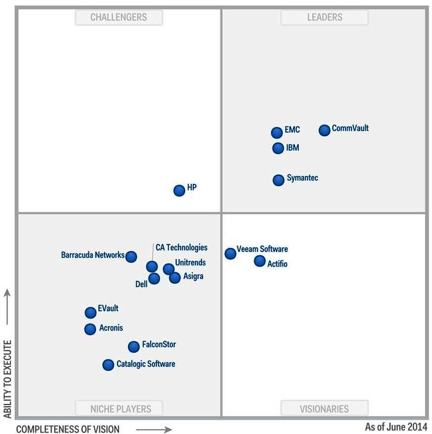 The Gartner document is available upon request from CommVault Systems. The Magic Quadrant is a graphical representation of a marketplace at and for a specific time period.