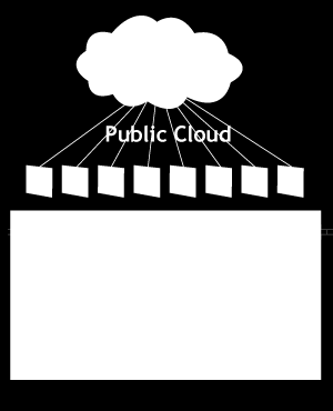 Cloud Computing Types Public Clouds Resources are dynamically provisioned on fine grained and self service basis over internet