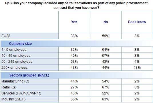 FLASH EUROBAROMETER Results of the analysis of company characteristics show that: Companies with 50-249 employees are the most likely to have included innovations in a winning public procurement