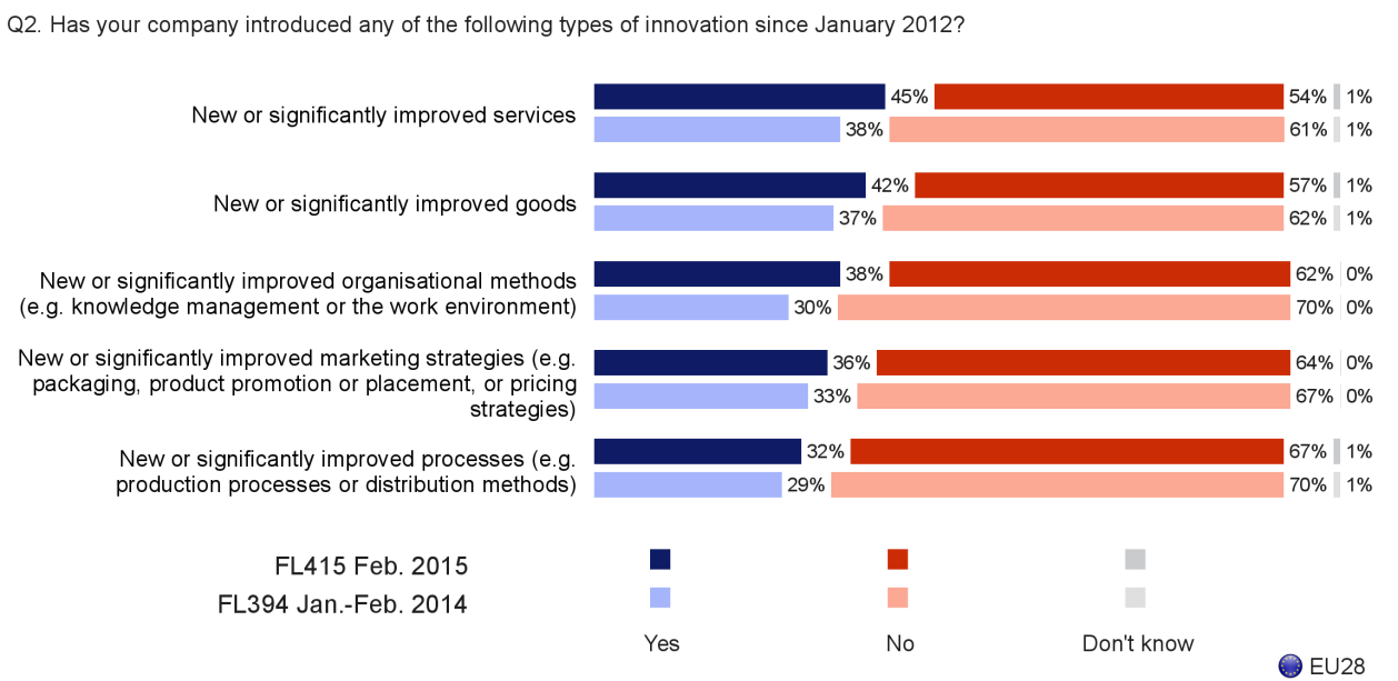 FLASH EUROBAROMETER - The proportion of companies introducing innovations has increased across a range of areas - More than four out of ten companies have introduced new or significantly improved