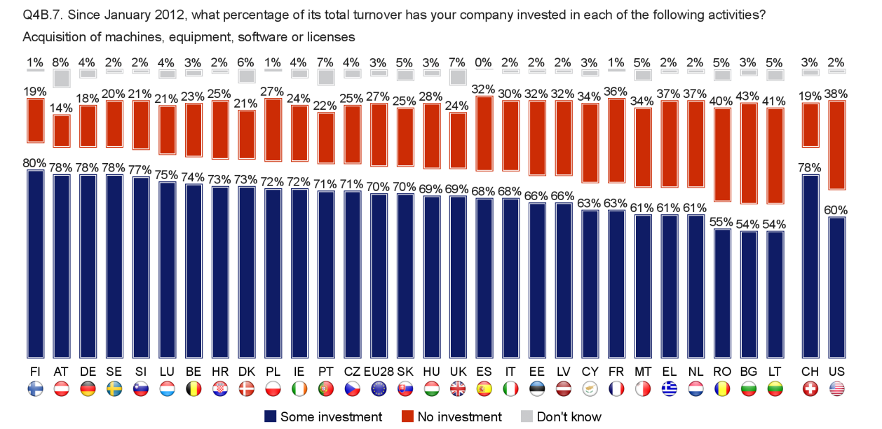 FLASH EUROBAROMETER Country analysis Companies in Switzerland are more likely than their EU and US counterparts to have invested in almost all of these areas with the exceptions of R&D and software