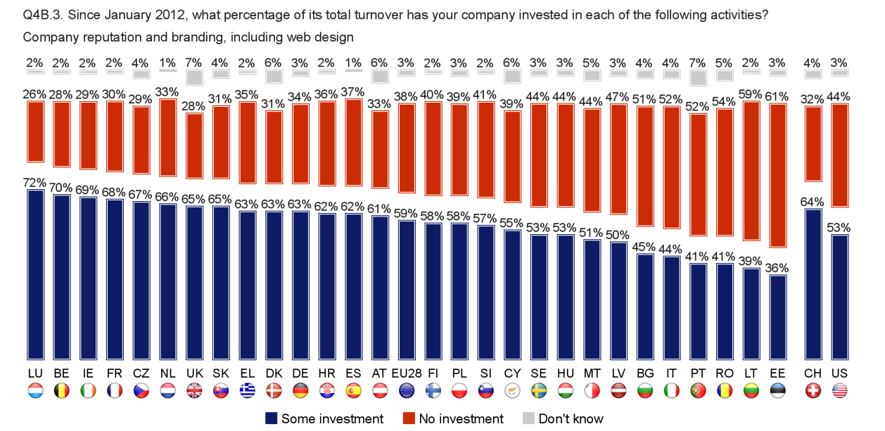 FLASH EUROBAROMETER In all but three Member States, a majority of companies invested in training, with those in Croatia, Spain (both 73%), Germany and Luxembourg (both 70%) the most likely to do so.