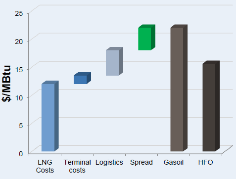 Retail pricing - the bunkering market LNG could be the cheapest available marine fuel on the spot markets Value chain costs are significantly higher for LNG than for oil-based products Nevertheless,