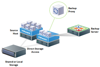 The process of data retrieval in the Direct SAN Access mode includes the following steps: 1. The backup proxy sends a request to the ESX(i) host to locate the necessary VM on the datastore (1). 2.