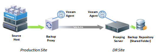 Offsite Backup The common requirement for offsite backup is that one Veeam agent runs in the production site (closer to the source datastore), and the other agent runs in the remote target site