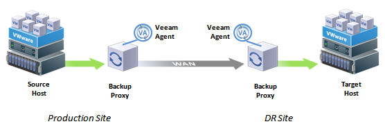 Integration with Instant VM Recovery When you restore a VM using Veeam Instant VM Recovery, Veeam Backup & Replication starts the VM directly from a compressed and deduplicated backup file.