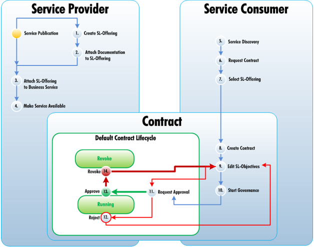 Chapter 9: Contracts 1. After you create a service, it is normal practice to offer a number of service-level objectives describing the terms of use for the service.