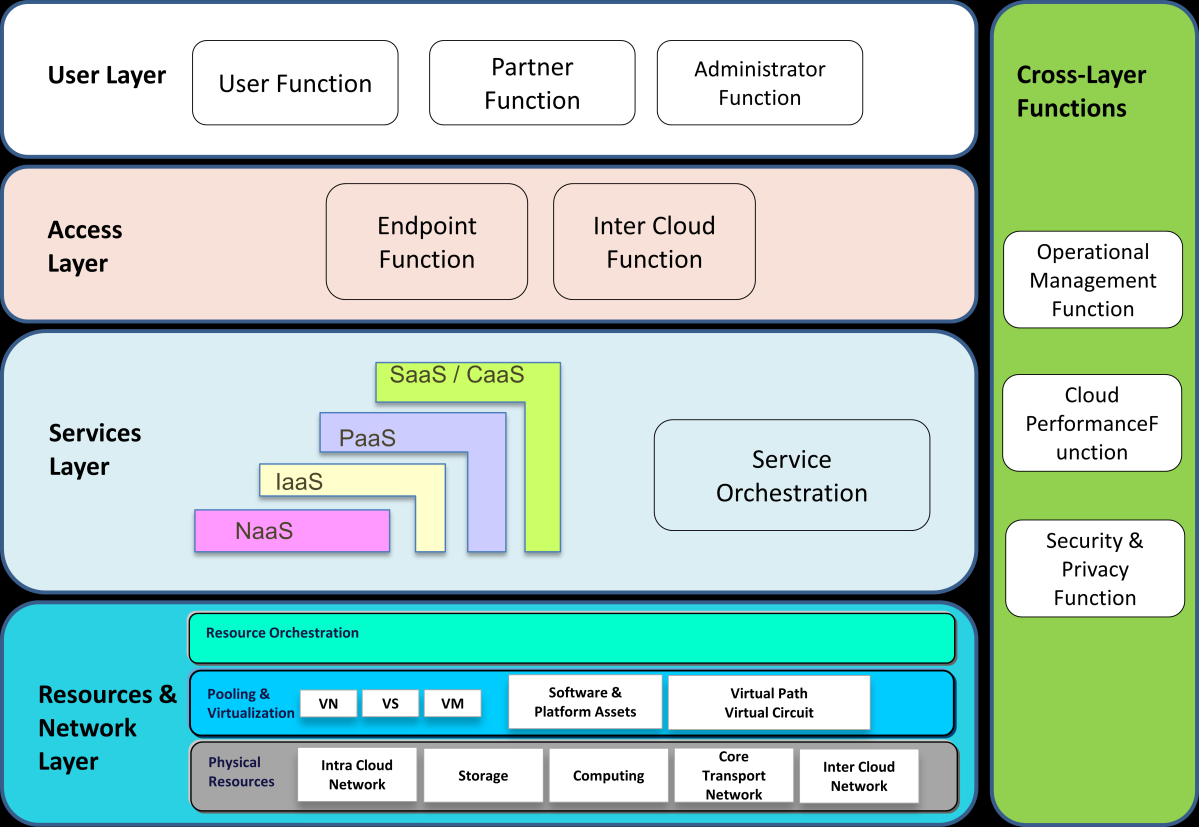 5. Cloud computing reference architecture Functional blocks Based on the layering framework described in clause 4, Figure 2 below shows the major functional blocks of the cloud computing reference