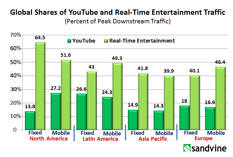 Figure 3: Global Shares of YouTube and Real-Time Entertainment Traffic [5] During peak traffic periods, streaming video entertainment traffic is by far the most dominant traffic category, accounting