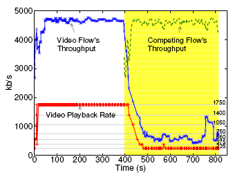 Figure 13: Downward spiral behavior of video throughput [23] Clearly, the performance of HAS is very dependent on specific client implementations, and well designed client HAS implementations can get