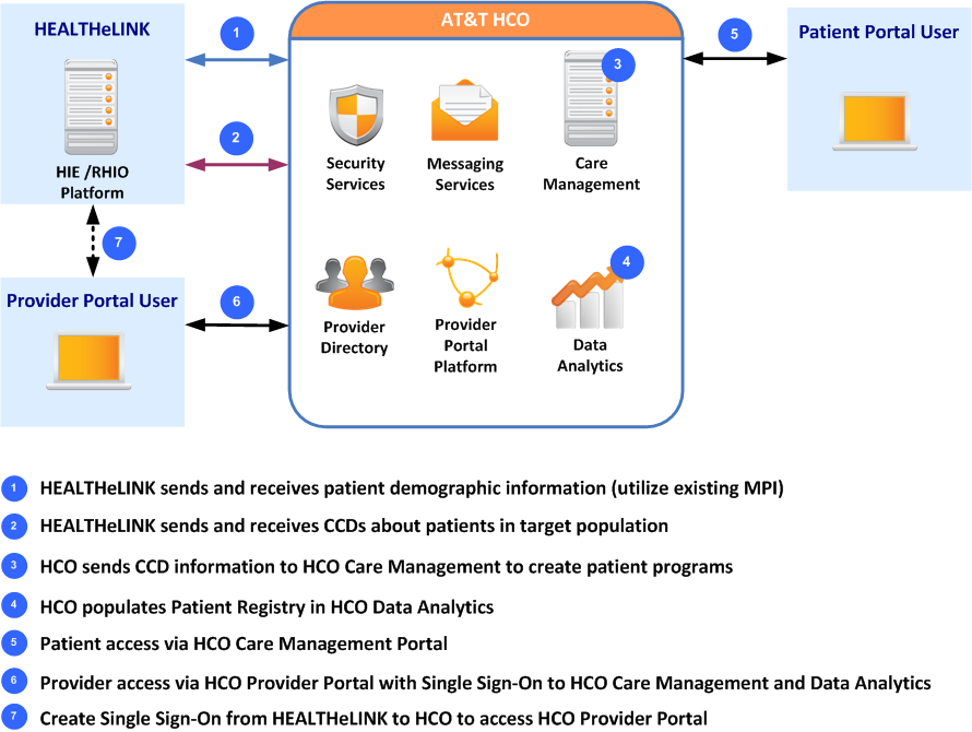 HCO s Services Meaningful Use Bundles Component Vendor EHR-M PMS Integration HCO Disease Management/PQRI WellCentive, Healthy Circles, DocSite Eligibility First Data, Navinet, InfinEDI.