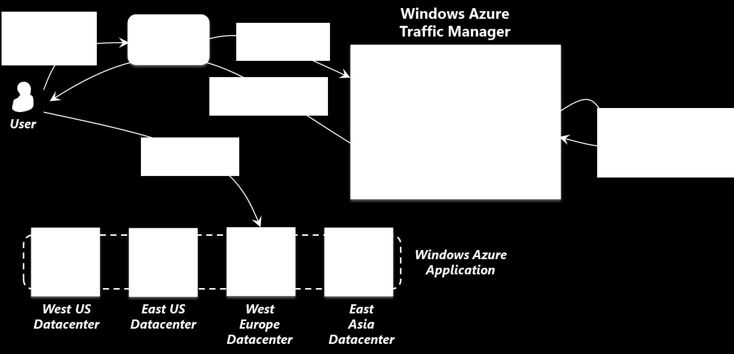 Windows Azure Traffic Manager Imagine that you ve built a successful Windows Azure application. Your app is used by many people in many countries around the world.