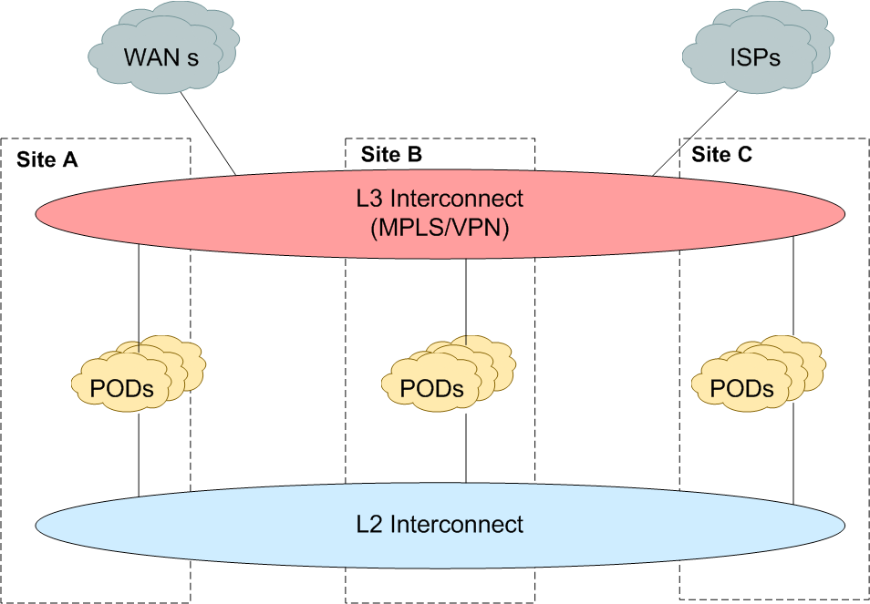 Interconnection of DC Sites L3 IP or