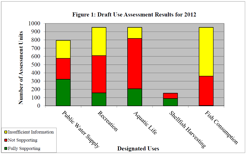 Figure 1 Draft Designated Use Assessment Results for 2012 (NJDEP, 2012) Ground water is a major source of supply through most rural and exurban and many suburban areas of the state.