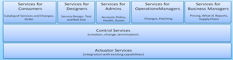 HCC is a Hybrid Service Delivery Controller Benefits of Hybrid Cloud Controller (HCC) Developer friendly: o Full service-lifecycle management on-demand.