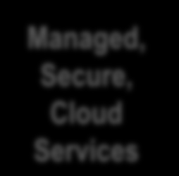 Cloud Services Customers seek a Business Cloud Massmarket, consumer Cloud Services Transactional Contractual Managed, Secure, Cloud Services Secure Cloud Connections Secure Cloud segregation (Virtual